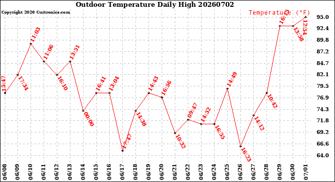 Milwaukee Weather Outdoor Temperature<br>Daily High