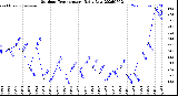 Milwaukee Weather Outdoor Temperature<br>Daily Low