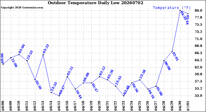 Milwaukee Weather Outdoor Temperature<br>Daily Low