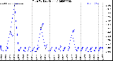 Milwaukee Weather Rain<br>By Day<br>(Inches)