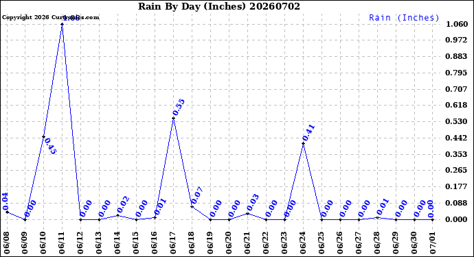 Milwaukee Weather Rain<br>By Day<br>(Inches)