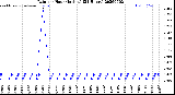Milwaukee Weather Rain<br>per Hour<br>(Inches)<br>(24 Hours)