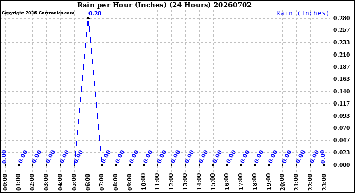 Milwaukee Weather Rain<br>per Hour<br>(Inches)<br>(24 Hours)