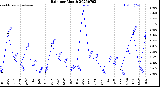 Milwaukee Weather Rain<br>per Month