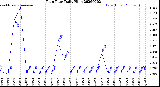 Milwaukee Weather Rain Rate<br>Daily High