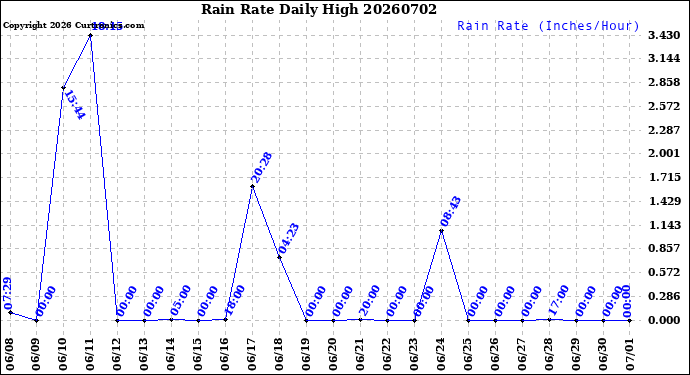 Milwaukee Weather Rain Rate<br>Daily High