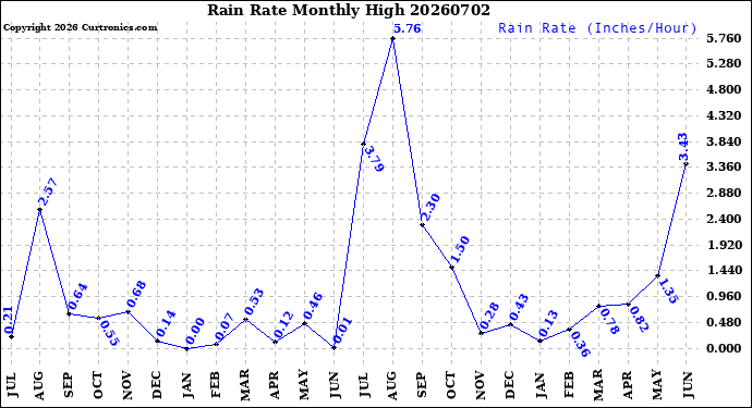 Milwaukee Weather Rain Rate<br>Monthly High