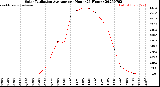 Milwaukee Weather Solar Radiation Average<br>per Hour<br>(24 Hours)