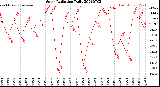 Milwaukee Weather Solar Radiation<br>Daily
