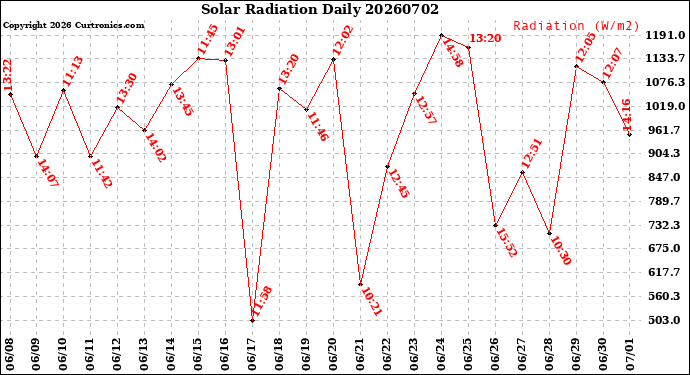Milwaukee Weather Solar Radiation<br>Daily