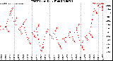 Milwaukee Weather THSW Index<br>Daily High