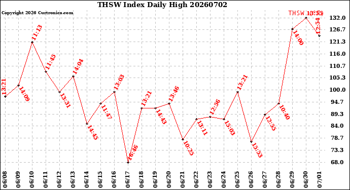 Milwaukee Weather THSW Index<br>Daily High