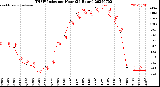 Milwaukee Weather THSW Index<br>per Hour<br>(24 Hours)