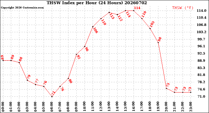 Milwaukee Weather THSW Index<br>per Hour<br>(24 Hours)