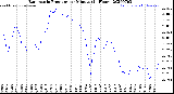 Milwaukee Weather Barometric Pressure<br>per Minute<br>(24 Hours)