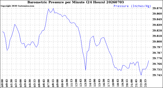 Milwaukee Weather Barometric Pressure<br>per Minute<br>(24 Hours)