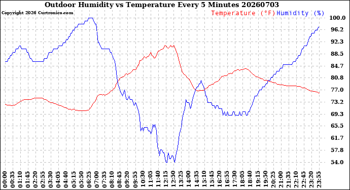 Milwaukee Weather Outdoor Humidity<br>vs Temperature<br>Every 5 Minutes