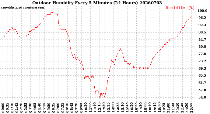 Milwaukee Weather Outdoor Humidity<br>Every 5 Minutes<br>(24 Hours)