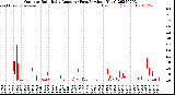 Milwaukee Weather Outdoor Rain<br>Daily Amount<br>(Past/Previous Year)