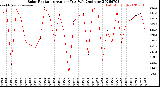 Milwaukee Weather Solar Radiation<br>Avg per Day W/m2/minute