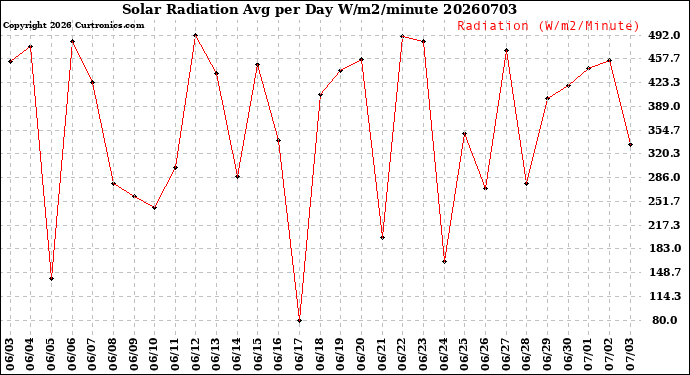 Milwaukee Weather Solar Radiation<br>Avg per Day W/m2/minute