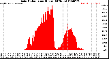 Milwaukee Weather Solar Radiation<br>per Minute<br>(24 Hours)