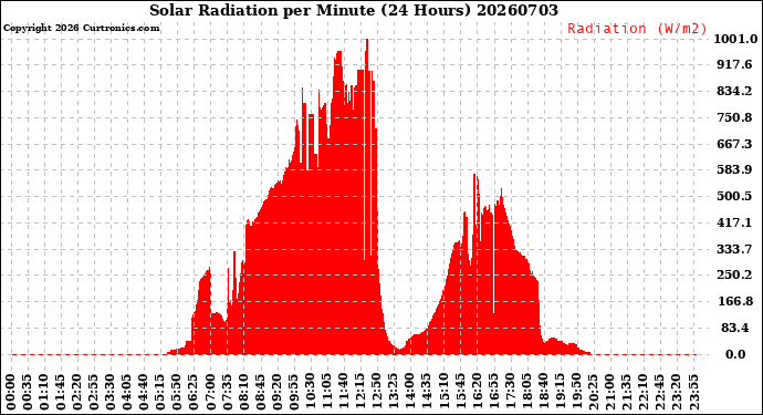 Milwaukee Weather Solar Radiation<br>per Minute<br>(24 Hours)