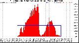 Milwaukee Weather Solar Radiation<br>& Day Average<br>per Minute<br>(Today)