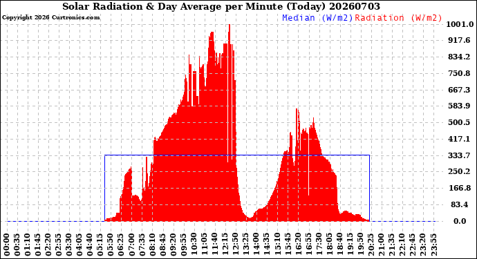 Milwaukee Weather Solar Radiation<br>& Day Average<br>per Minute<br>(Today)