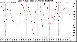 Milwaukee Weather Solar Radiation<br>per Day KW/m2