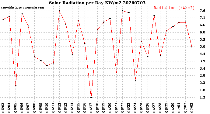 Milwaukee Weather Solar Radiation<br>per Day KW/m2