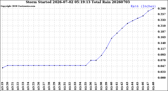 Milwaukee Weather Storm<br>Started 2026-07-02 05:19:13<br>Total Rain