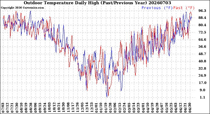 Milwaukee Weather Outdoor Temperature<br>Daily High<br>(Past/Previous Year)