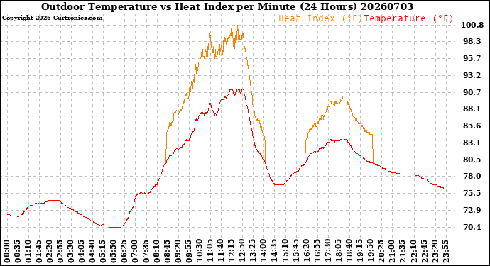 Milwaukee Weather Outdoor Temperature<br>vs Heat Index<br>per Minute<br>(24 Hours)