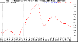 Milwaukee Weather Outdoor Temperature<br>vs Wind Chill<br>per Minute<br>(24 Hours)