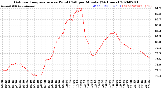 Milwaukee Weather Outdoor Temperature<br>vs Wind Chill<br>per Minute<br>(24 Hours)