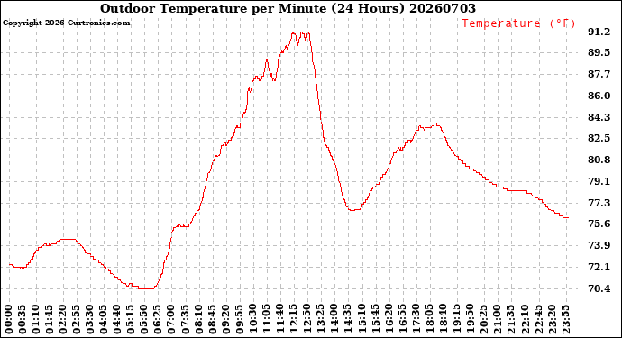 Milwaukee Weather Outdoor Temperature<br>per Minute<br>(24 Hours)