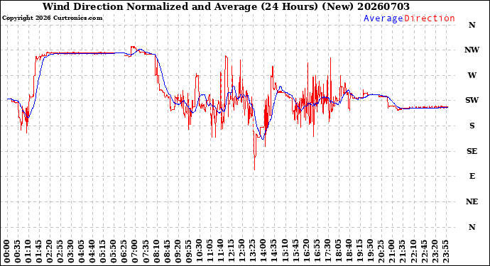 Milwaukee Weather Wind Direction<br>Normalized and Average<br>(24 Hours) (New)
