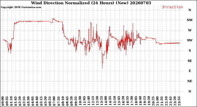 Milwaukee Weather Wind Direction<br>Normalized<br>(24 Hours) (New)