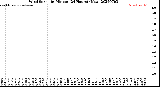 Milwaukee Weather Wind Speed<br>by Minute<br>(24 Hours) (New)