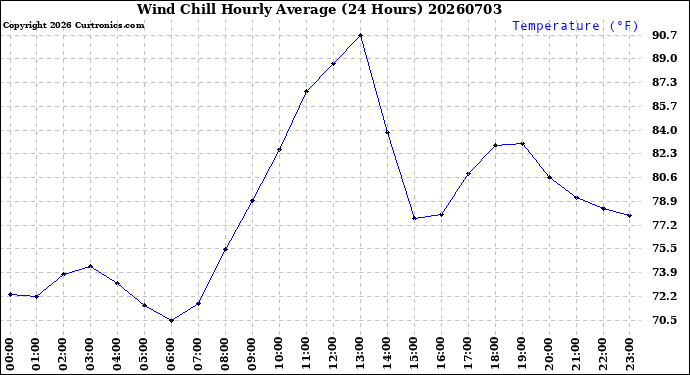 Milwaukee Weather Wind Chill<br>Hourly Average<br>(24 Hours)