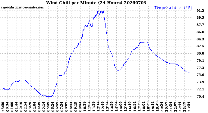 Milwaukee Weather Wind Chill<br>per Minute<br>(24 Hours)