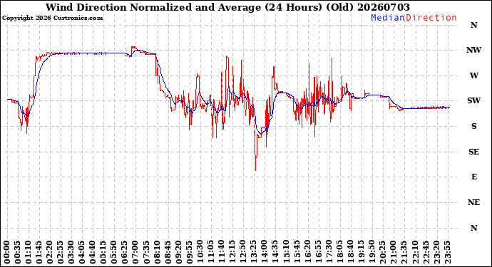 Milwaukee Weather Wind Direction<br>Normalized and Average<br>(24 Hours) (Old)