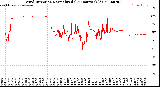 Milwaukee Weather Wind Direction<br>Normalized<br>(24 Hours) (Old)