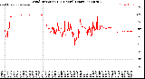 Milwaukee Weather Wind Direction<br>(24 Hours) (Raw)