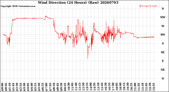 Milwaukee Weather Wind Direction<br>(24 Hours) (Raw)