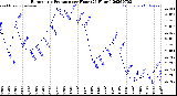 Milwaukee Weather Barometric Pressure<br>per Hour<br>(24 Hours)