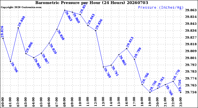 Milwaukee Weather Barometric Pressure<br>per Hour<br>(24 Hours)