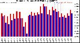 Milwaukee Weather Barometric Pressure<br>Daily High/Low