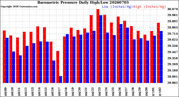 Milwaukee Weather Barometric Pressure<br>Daily High/Low